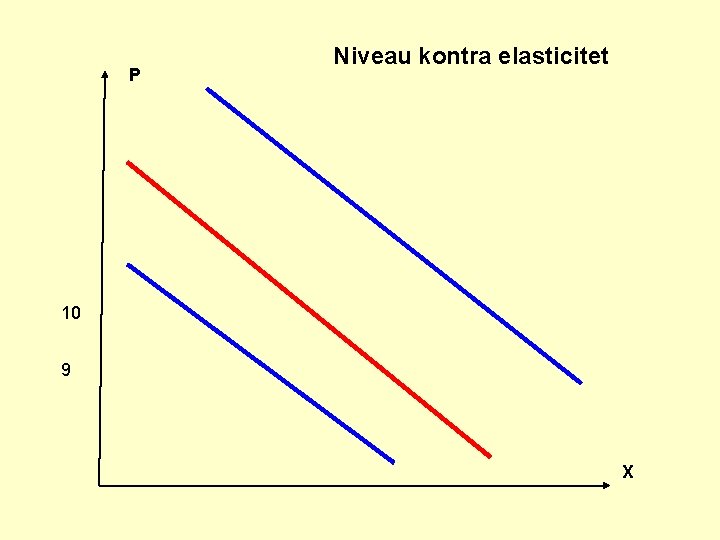 P Niveau kontra elasticitet 10 9 X 