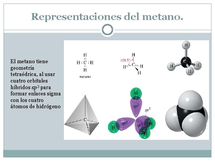 Representaciones del metano. El metano tiene geometría tetraédrica, al usar cuatro orbitales híbridos sp Representaciones del metano. El metano tiene geometría tetraédrica, al usar cuatro orbitales híbridos sp