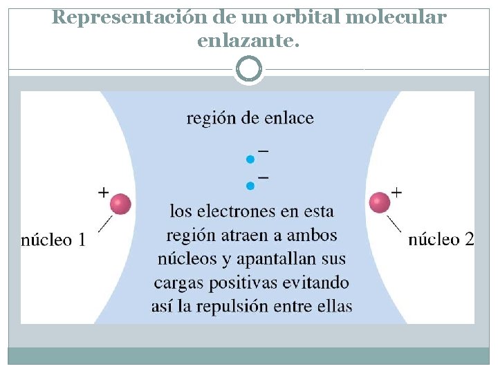 Representación de un orbital molecular enlazante. Representación de un orbital molecular enlazante.