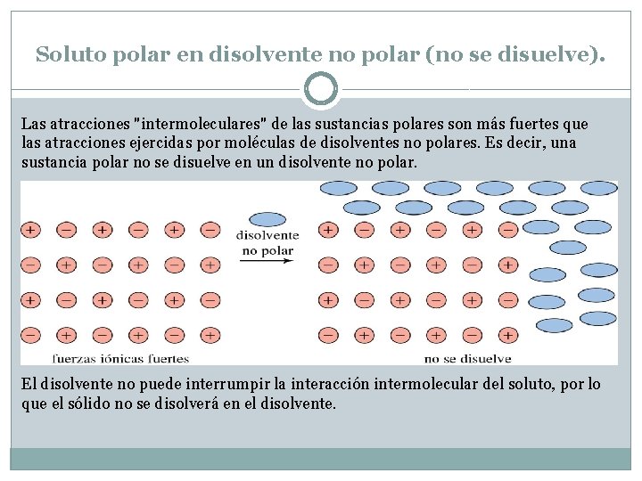 Soluto polar en disolvente no polar (no se disuelve). Las atracciones "intermoleculares" de las Soluto polar en disolvente no polar (no se disuelve). Las atracciones "intermoleculares" de las