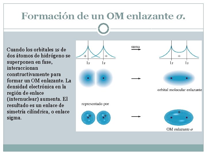 Formación de un OM enlazante σ. Cuando los orbitales 1 s de dos átomos Formación de un OM enlazante σ. Cuando los orbitales 1 s de dos átomos