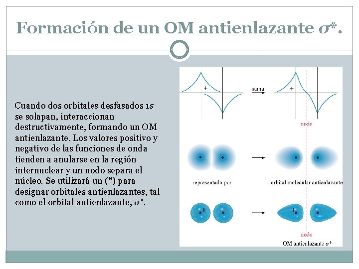 Formación de un OM antienlazante σ*. Cuando dos orbitales desfasados 1 s se solapan, Formación de un OM antienlazante σ*. Cuando dos orbitales desfasados 1 s se solapan,