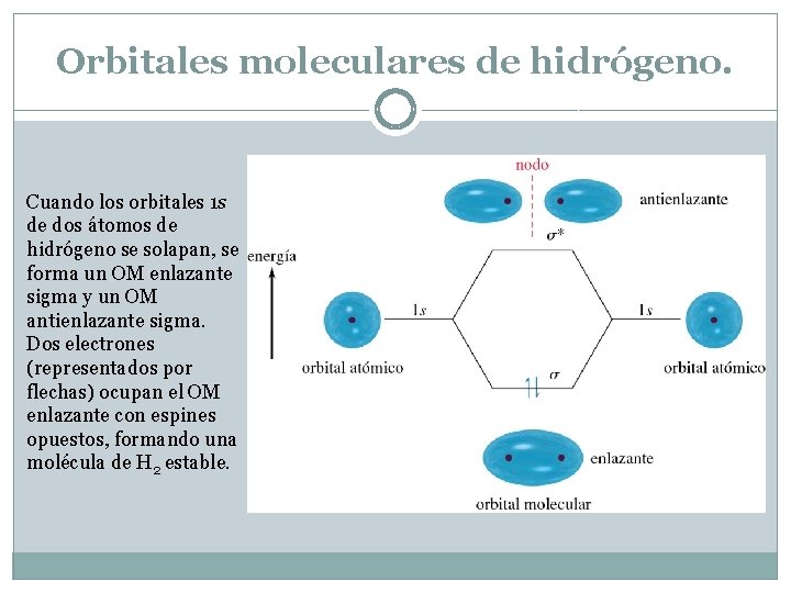 Orbitales moleculares de hidrógeno. Cuando los orbitales 1 s de dos átomos de hidrógeno Orbitales moleculares de hidrógeno. Cuando los orbitales 1 s de dos átomos de hidrógeno