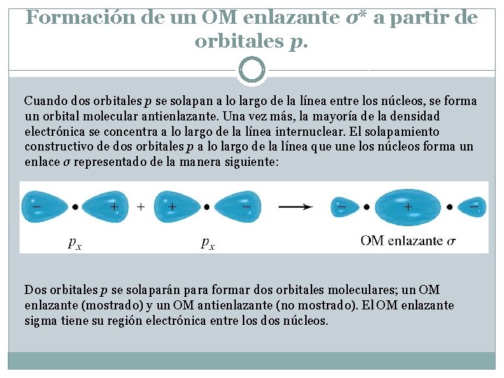 Formación de un OM enlazante σ* a partir de orbitales p. Cuando dos orbitales Formación de un OM enlazante σ* a partir de orbitales p. Cuando dos orbitales