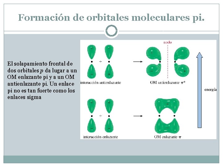 Formación de orbitales moleculares pi. El solapamiento frontal de dos orbitales p da lugar Formación de orbitales moleculares pi. El solapamiento frontal de dos orbitales p da lugar