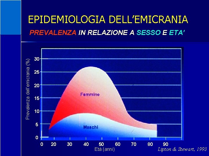 EPIDEMIOLOGIA DELL’EMICRANIA Prevalenza dell’emicrania (%) PREVALENZA IN RELAZIONE A SESSO E ETA’ 30 25