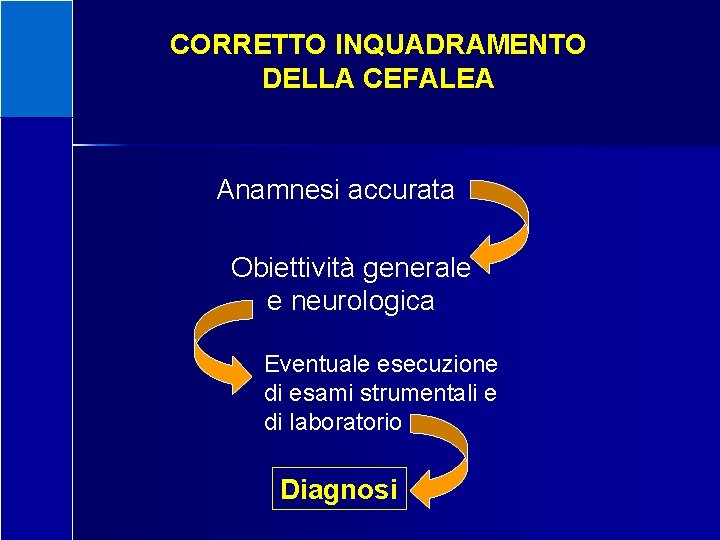 CORRETTO INQUADRAMENTO DELLA CEFALEA Anamnesi accurata Obiettività generale e neurologica Eventuale esecuzione di esami