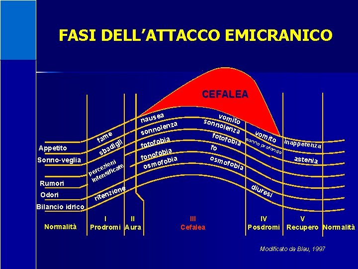 FASI DELL’ATTACCO EMICRANICO CEFALEA Appetito Sonno-veglia Luce Rumori Odori e fam li dig a