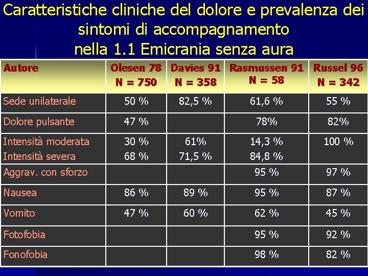 Caratteristiche cliniche del dolore e prevalenza dei sintomi di accompagnamento nella 1. 1 Emicrania