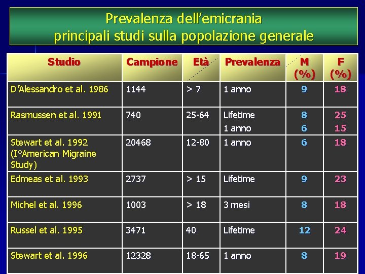 Prevalenza dell’emicrania principali studi sulla popolazione generale Studio Campione Età Prevalenza M (%) F
