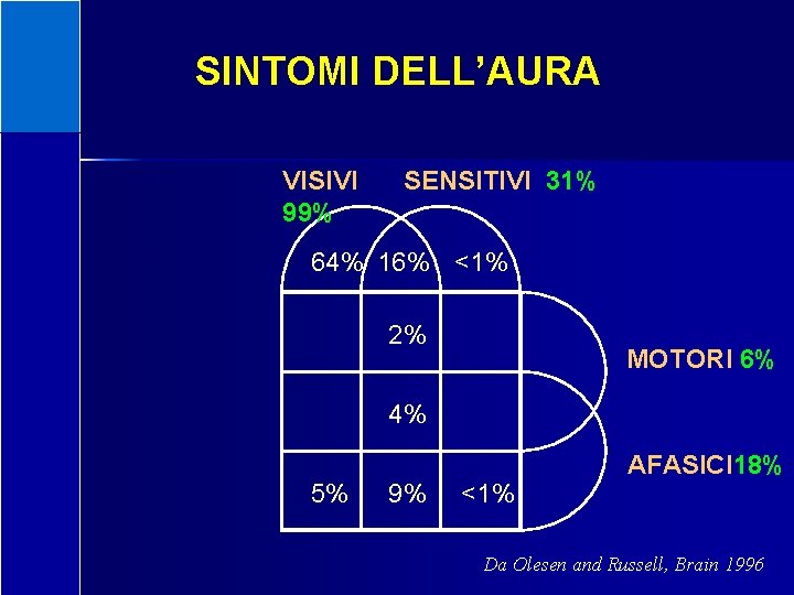 SINTOMI DELL’AURA VISIVI 99% N=163 SENSITIVI 31% 64% 16% <1% 2% MOTORI 6% 4%