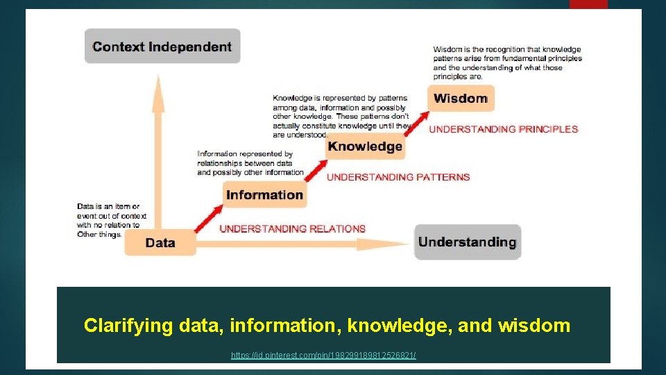  Clarifying data, information, knowledge, and wisdom https: //id. pinterest. com/pin/198299189812526821/ 