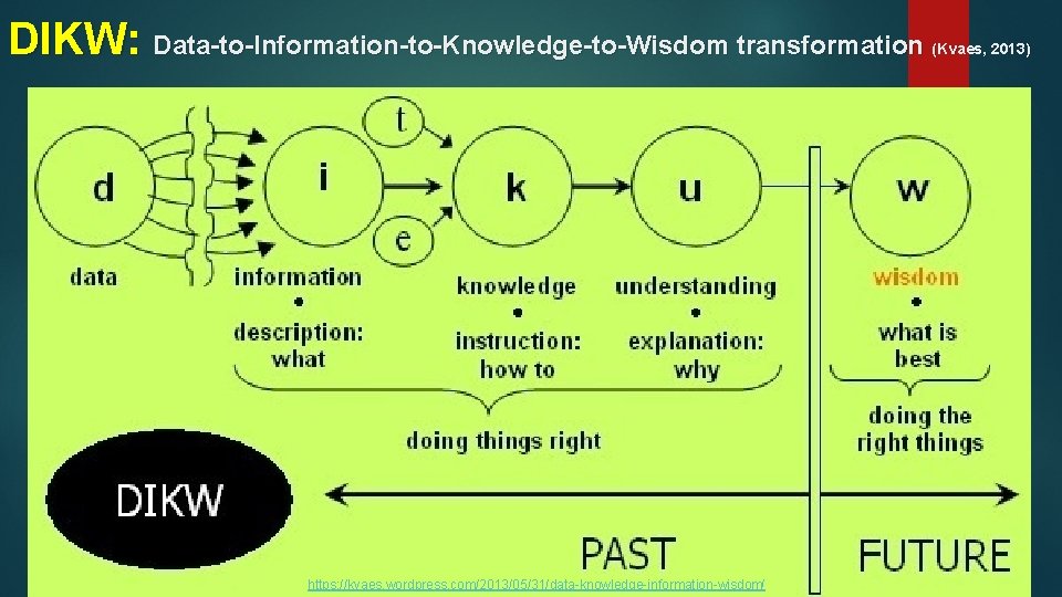DIKW: Data-to-Information-to-Knowledge-to-Wisdom transformation (Kvaes, 2013) https: //kvaes. wordpress. com/2013/05/31/data-knowledge-information-wisdom/ 