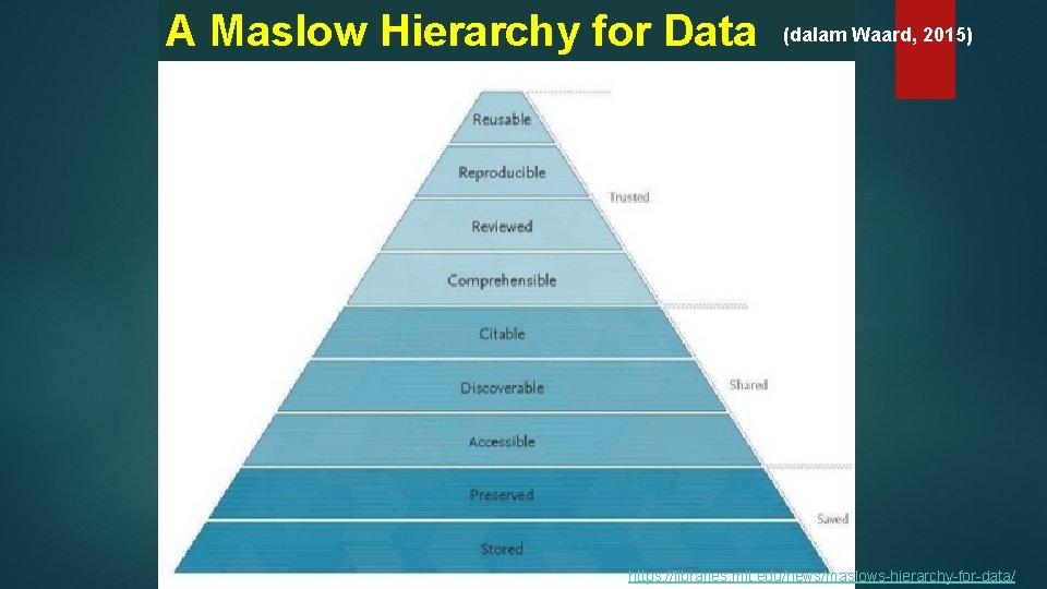 A Maslow Hierarchy for Data (dalam Waard, 2015) https: //libraries. mit. edu/news/maslows-hierarchy-for-data/ 