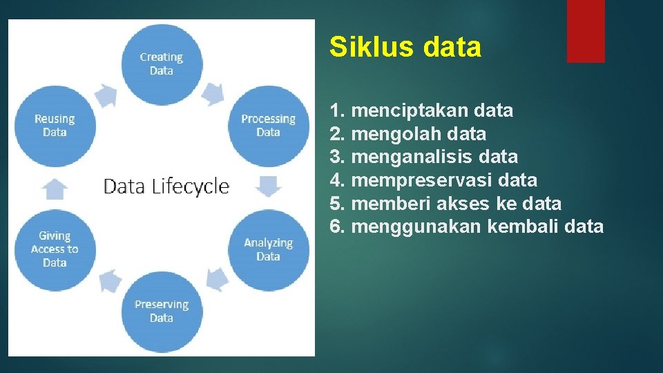 Siklus data 1. menciptakan data 2. mengolah data 3. menganalisis data 4. mempreservasi data