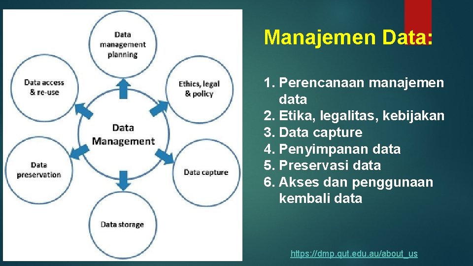 Manajemen Data: 1. Perencanaan manajemen data 2. Etika, legalitas, kebijakan 3. Data capture 4.