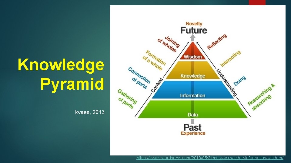 Knowledge Pyramid kvaes, 2013 https: //kvaes. wordpress. com/2013/05/31/data-knowledge-information-wisdom/ 