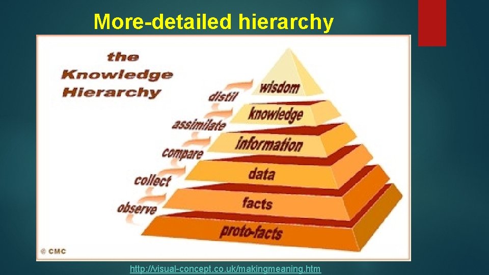 More-detailed hierarchy http: //visual-concept. co. uk/makingmeaning. htm 