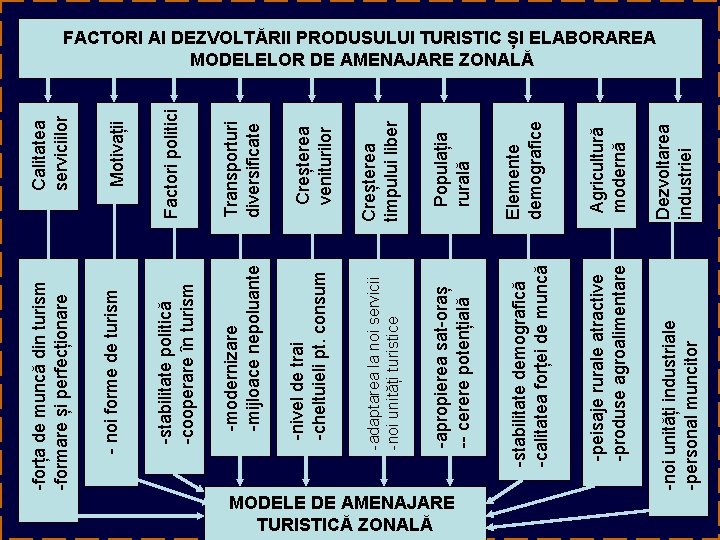 MODELE DE AMENAJARE TURISTICĂ ZONALĂ -noi unități industriale -personal muncitor -peisaje rurale atractive -produse