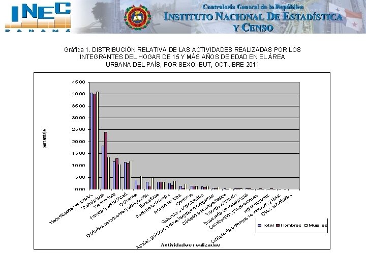 Gráfica 1. DISTRIBUCIÓN RELATIVA DE LAS ACTIVIDADES REALIZADAS POR LOS INTEGRANTES DEL HOGAR DE