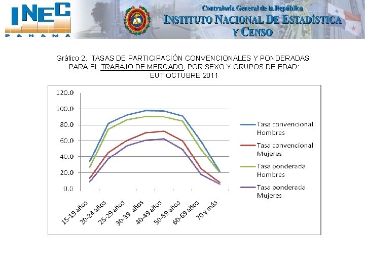 Gráfico 2. TASAS DE PARTICIPACIÓN CONVENCIONALES Y PONDERADAS PARA EL TRABAJO DE MERCADO, POR