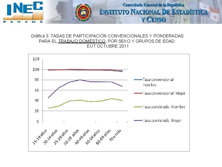 Gráfica 3. TASAS DE PARTICIPACIÓN CONVENCIONALES Y PONDERADAS PARA EL TRABAJO DOMÉSTICO, POR SEXO