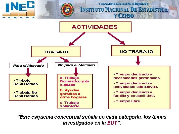 “Este esquema conceptual señala en cada categoría, los temas investigados en la EUT”. 