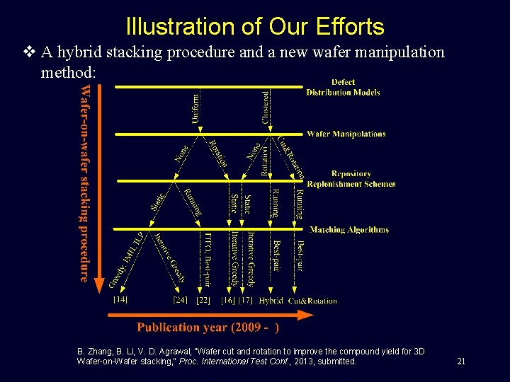 Illustration of Our Efforts v A hybrid stacking procedure and a new wafer manipulation