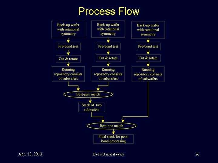 Process Flow Apr. 10, 2013 Bei’s General exam 26 