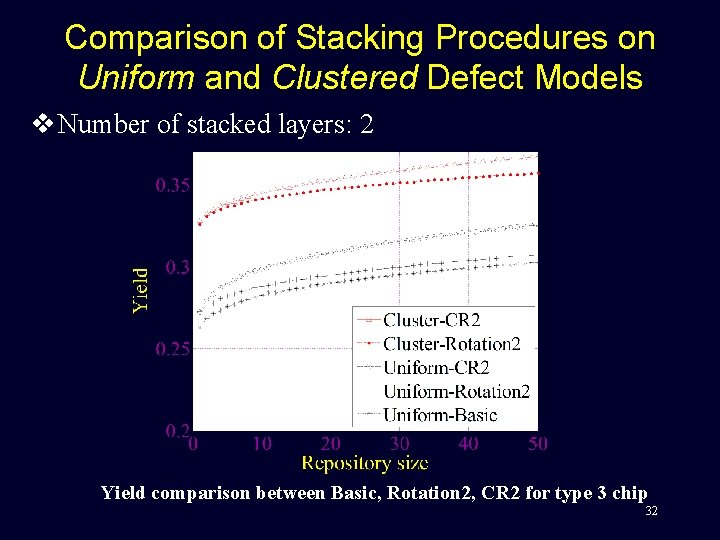 Comparison of Stacking Procedures on Uniform and Clustered Defect Models v Number of stacked