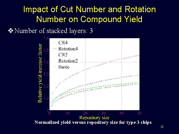 Impact of Cut Number and Rotation Number on Compound Yield v Number of stacked