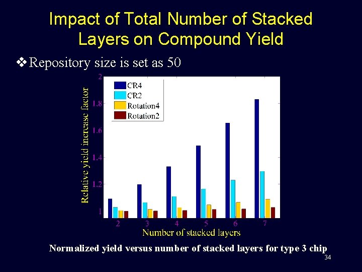 Impact of Total Number of Stacked Layers on Compound Yield v Repository size is