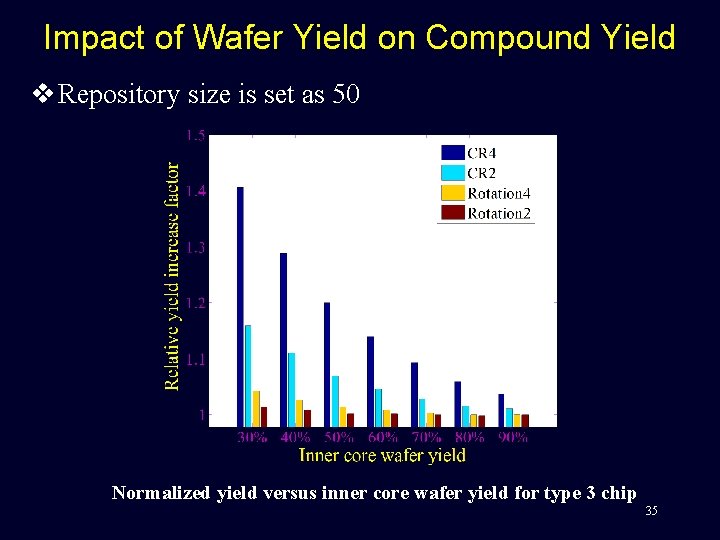 Impact of Wafer Yield on Compound Yield v Repository size is set as 50