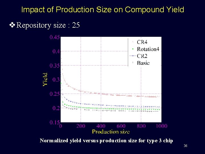 Impact of Production Size on Compound Yield v Repository size : 25 Normalized yield