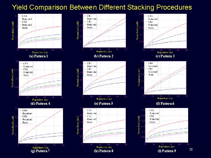 Yield Comparison Between Different Stacking Procedures (a) Pattern 1 (b) Pattern 2 (c) Pattern