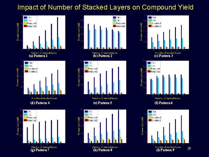 Impact of Number of Stacked Layers on Compound Yield (a) Pattern 1 (b) Pattern