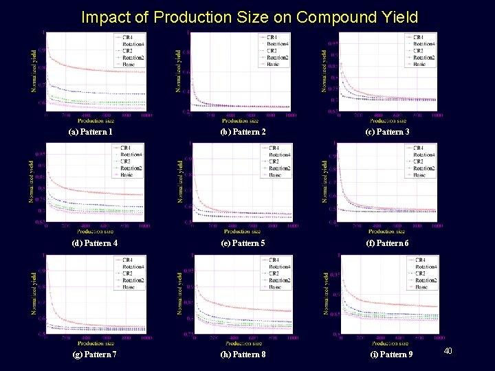 Impact of Production Size on Compound Yield (a) Pattern 1 (b) Pattern 2 (c)