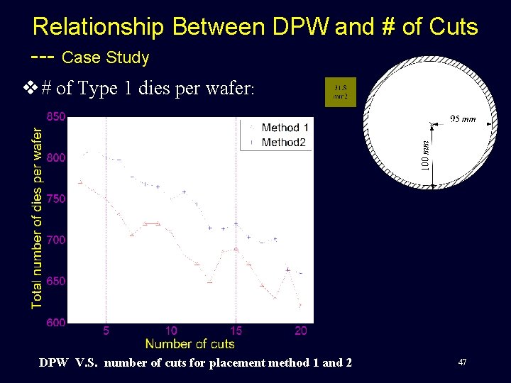 Relationship Between DPW and # of Cuts --- Case Study v # of Type