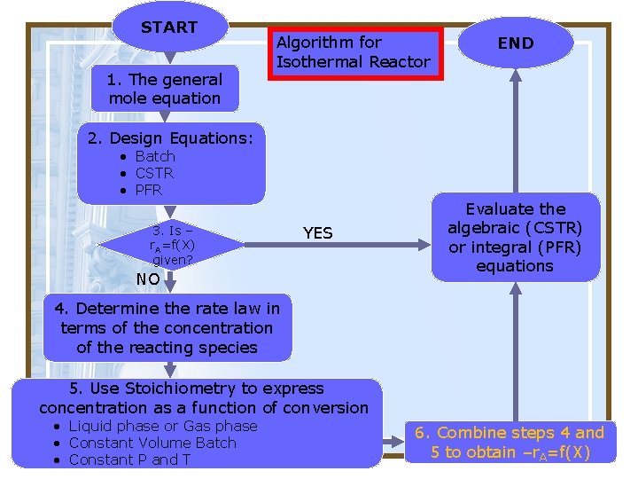 START 1. The general mole equation Algorithm for Isothermal Reactor END 2. Design Equations: START 1. The general mole equation Algorithm for Isothermal Reactor END 2. Design Equations: