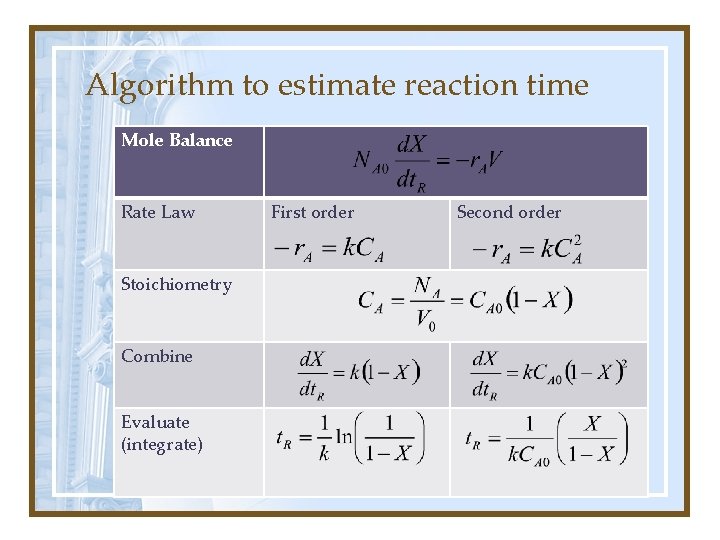 Algorithm to estimate reaction time Mole Balance Rate Law Stoichiometry Combine Evaluate (integrate) First Algorithm to estimate reaction time Mole Balance Rate Law Stoichiometry Combine Evaluate (integrate) First