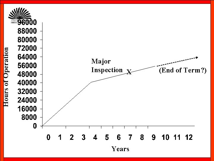 Hours of Operation Major Inspection X Years (End of Term? ) 