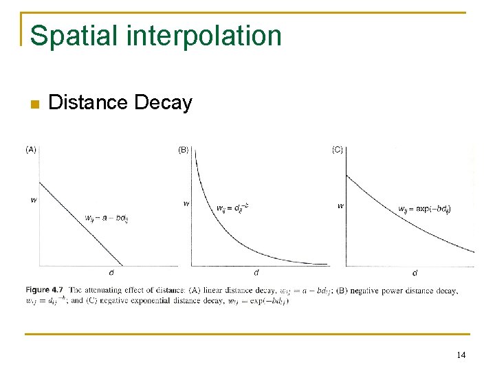 Spatial interpolation n Distance Decay 14 
