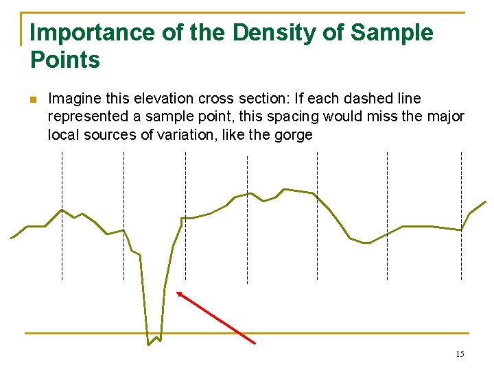 Importance of the Density of Sample Points n Imagine this elevation cross section: If