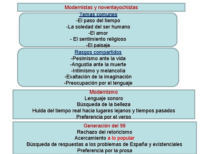 Modernistas y noventayochistas Temas comunes -El paso del tiempo -La soledad del ser humano