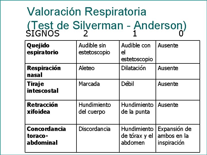 Valoración Respiratoria (Test de Silverman - Anderson) SIGNOS 2 1 0 Quejido espiratorio Audible