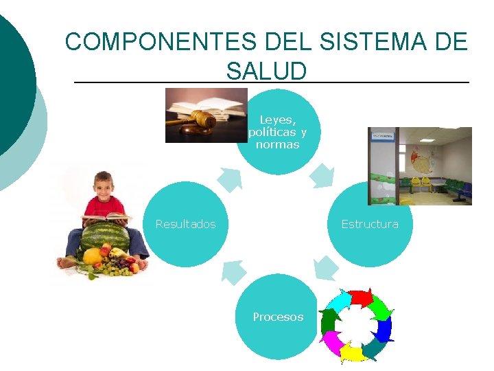 COMPONENTES DEL SISTEMA DE SALUD Leyes, políticas y normas Resultados Estructura Procesos 