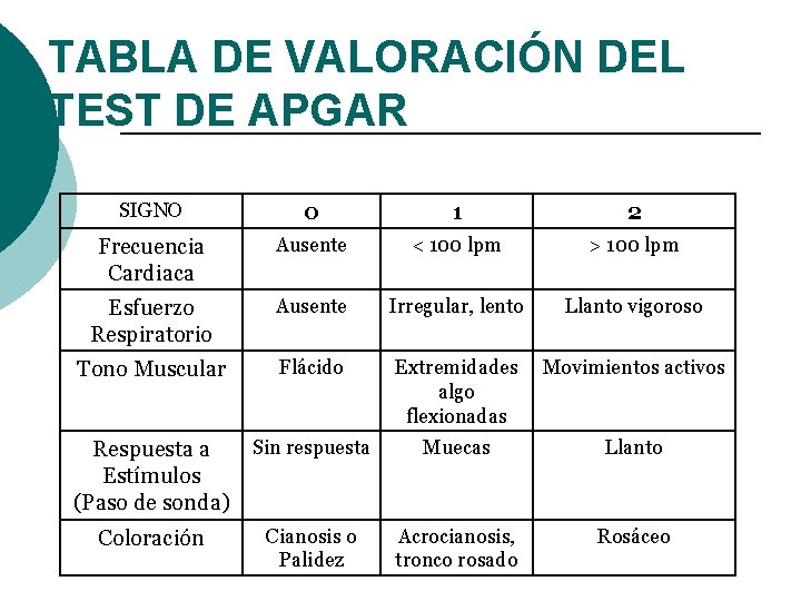 TABLA DE VALORACIÓN DEL TEST DE APGAR SIGNO 0 1 2 Frecuencia Cardiaca Ausente
