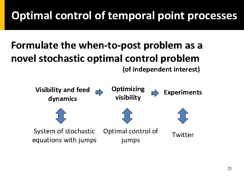 Optimal control of temporal point processes Formulate the when-to-post problem as a novel stochastic
