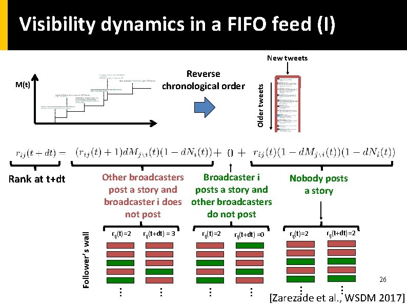 Visibility dynamics in a FIFO feed (I) Reverse chronological order M(t) Older tweets New