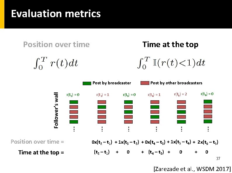 Evaluation metrics Position over time Time at the top r(t 3) = 0 Post